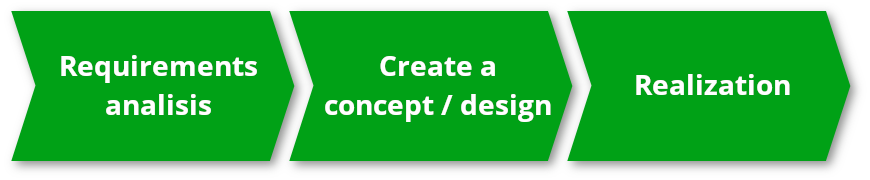 Requirement analisis -> Create a concept / design -> Realization